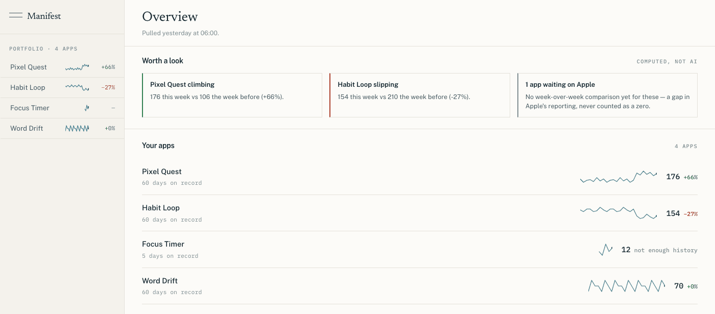 Manifest's portfolio overview: every tracked app in one list with week-over-week trends, computed highlights, and honest waiting-on-Apple states instead of invented zeros.